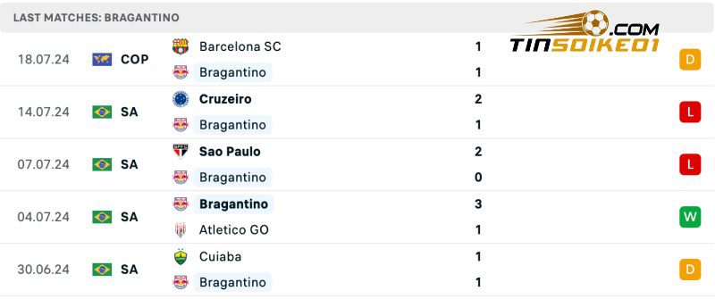 Thống kê thành tích của Bragantino gần đây