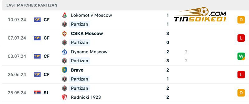 Soi kèo Dynamo Kyiv vs Partizan 01h00 24/07/2024 – Vòng loại CHAMPIONS 4 Thống kê thành tích của Partizan gần đây