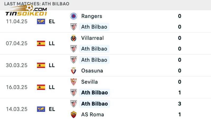 Phong độ hiện tại của Athletic Club không được đánh giá quá cao