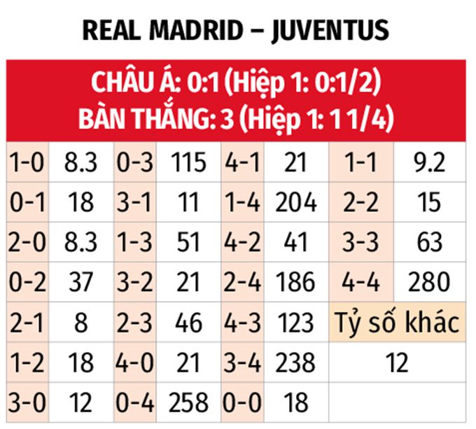 Champions League: Real Madrid vs Juventus 2h ngày 23/10 3 Soikeo