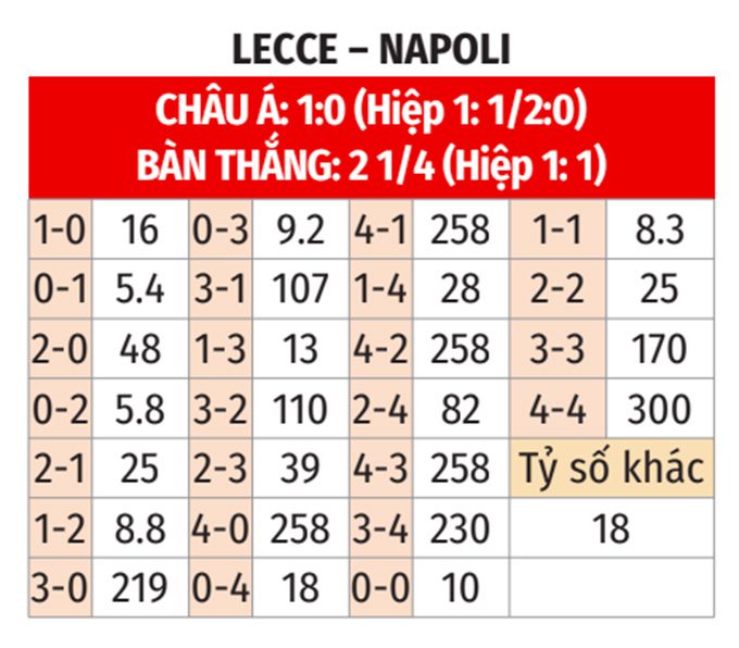 Serie A: Lecce vs Napoli 0h30 ngày 29/10 3 Soikeo