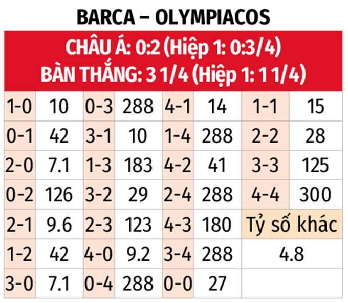 Champions League: Barca vs Olympiakos 23h45 ngày 21/10 3 Soikeo
