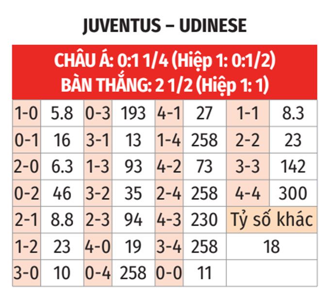 Serie A: Juventus vs Udinese 0h30 ngày 30/10 3 Soikeo
