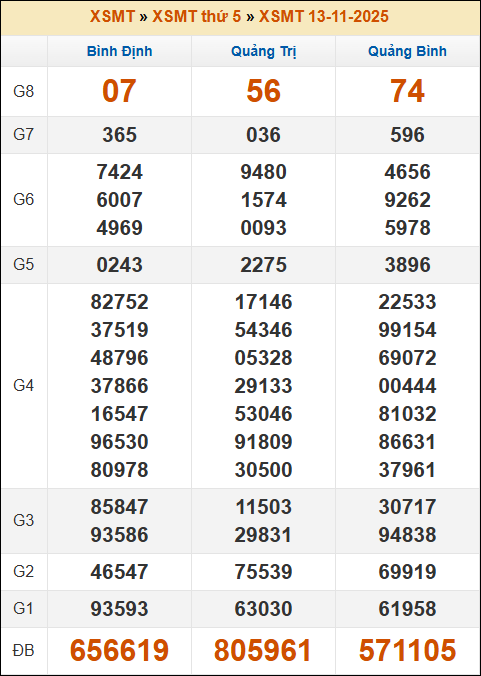 Đánh Lô Online Kết Quả Xổ Số Bắc, Trung, Nam 20/11/2025 2 Soikeo
