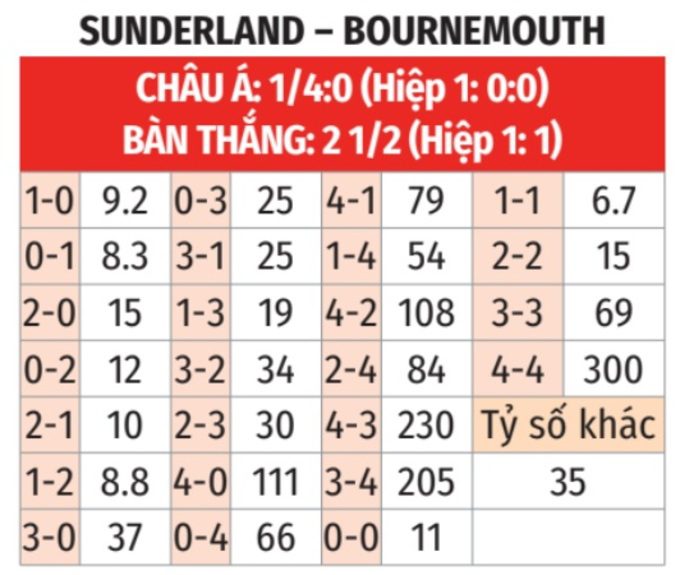 Ngoại hạng Anh: Sunderland vs Bournemouth 22h ngày 29/11 3 Soikeo
