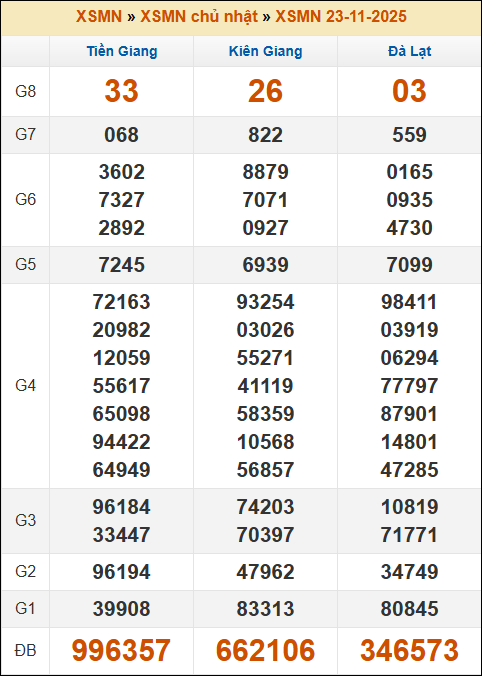 Lô Đề Dự Đoán Kết Quả Xổ Số Bắc, Trung, Nam 30/11/2025 3 Soikeo