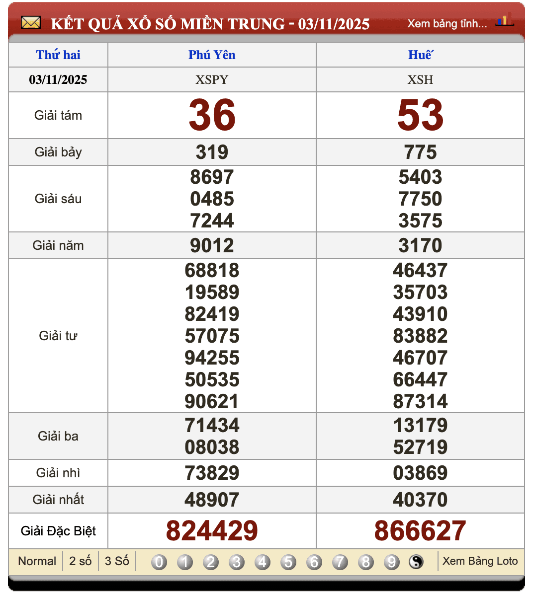 Lô Đề Kết Quả Xổ Số Miền Bắc, Trung, Nam 10/11/2025 2 Soikeo