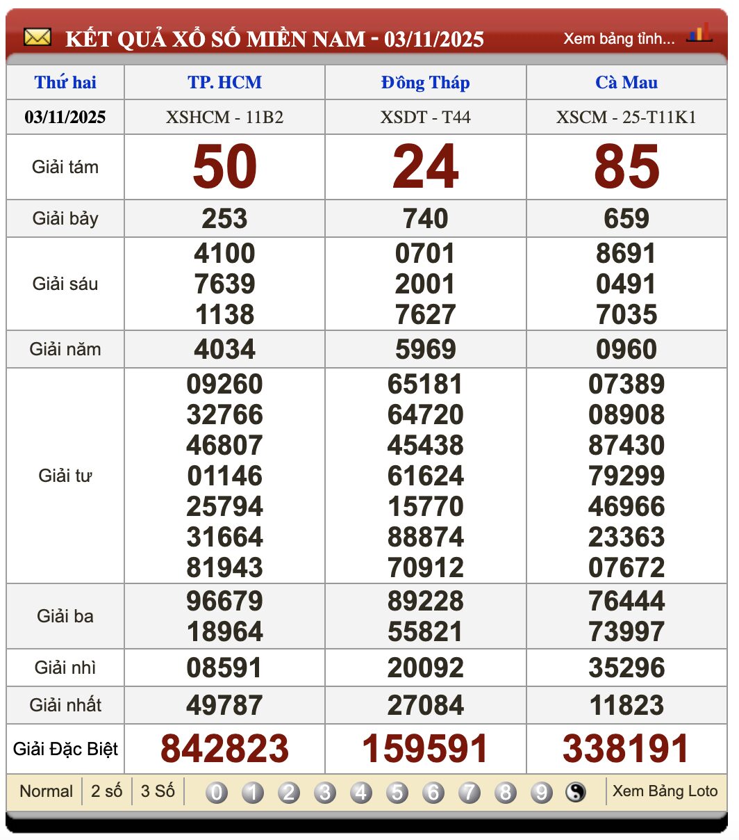 Lô Đề Kết Quả Xổ Số Miền Bắc, Trung, Nam 10/11/2025 3 Soikeo