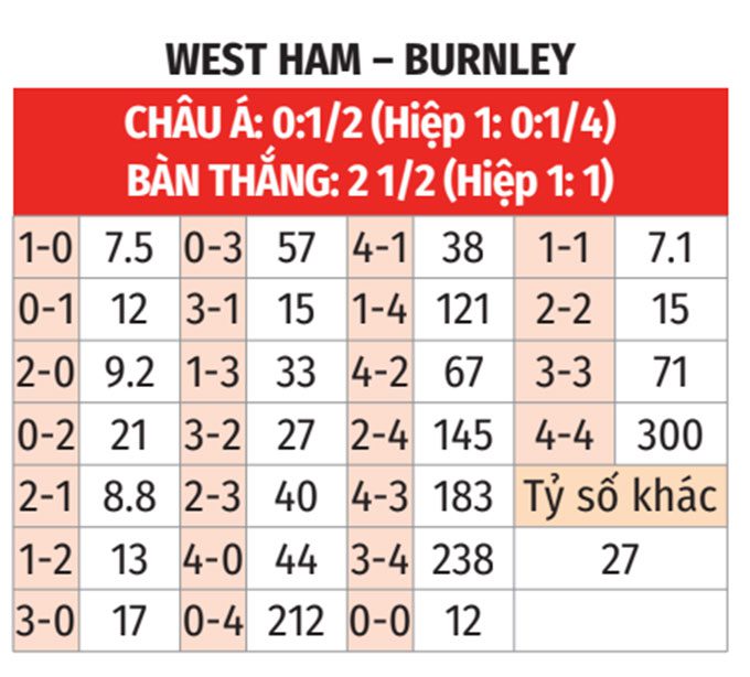 Ngoại hạng Anh: West Ham vs Burnley 22h ngày 8/11 3 Soikeo