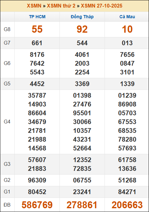 Đánh Lô Online Kết Quả Xổ Số Bắc, Trung, Nam 3/11/2025 3 Soikeo