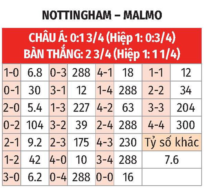 Europa League: Nottingham vs Malmo 3h ngày 28/11 3 Soikeo