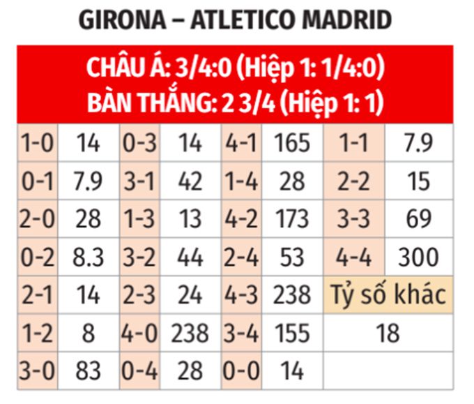 La Liga: Girona vs Atletico Madrid 21h ngày 21/12 3 Soikeo