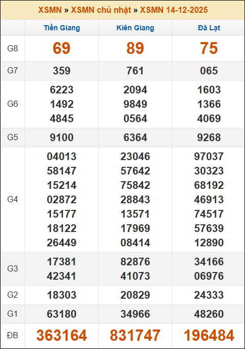 Lô Đề Trực Tuyến Dự Đoán Xổ Số Bắc, Trung, Nam 21/12/2025 3 Soikeo