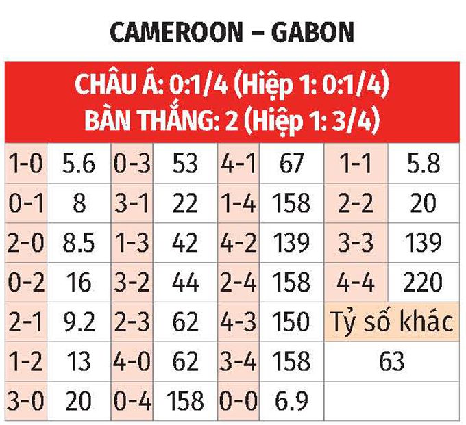 AFCON 2025: Cameroon vs Gabon 3h ngày 25/12 3 Soikeo