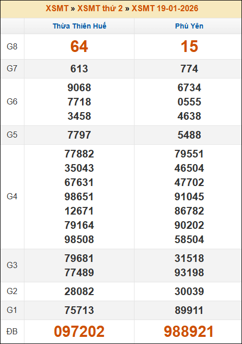 Đánh Lô Đề Online Xổ Số Miền Bắc, Trung, Nam 26/1/2026 2 Soikeo