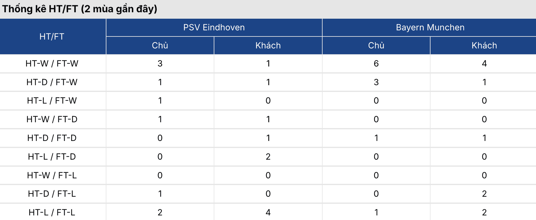 Kèo nhà cái: PSV vs Bayern 3h ngày 29/1 2 Soikeo
