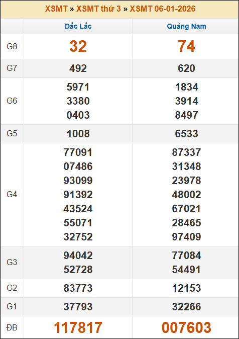 Lô Đề Uy Tín Xổ Số Miền Bắc, Trung, Nam 13/1/2026 2 Soikeo