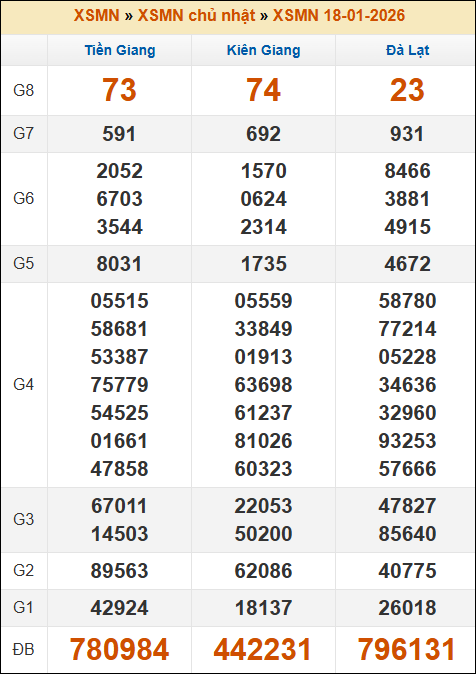 Đánh Lô Online Xổ Số Miền Bắc, Trung, Nam 25/1/2026 3 Soikeo