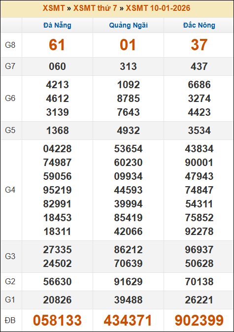 Đánh Lô Online Xổ Số Miền Bắc, Trung, Nam 17/1/2026 2 Soikeo