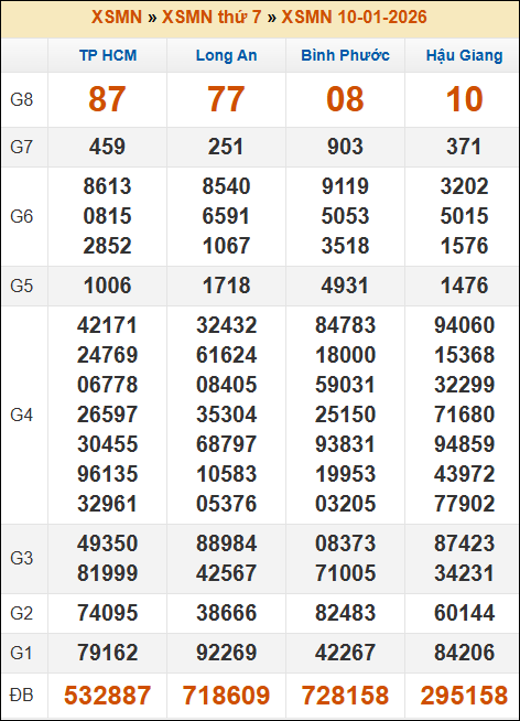 Đánh Lô Online Xổ Số Miền Bắc, Trung, Nam 17/1/2026 3 Soikeo