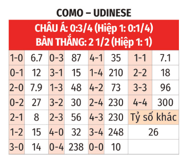 Serie A: Como vs Udinese 18h30 ngày 3/1 3 Soikeo