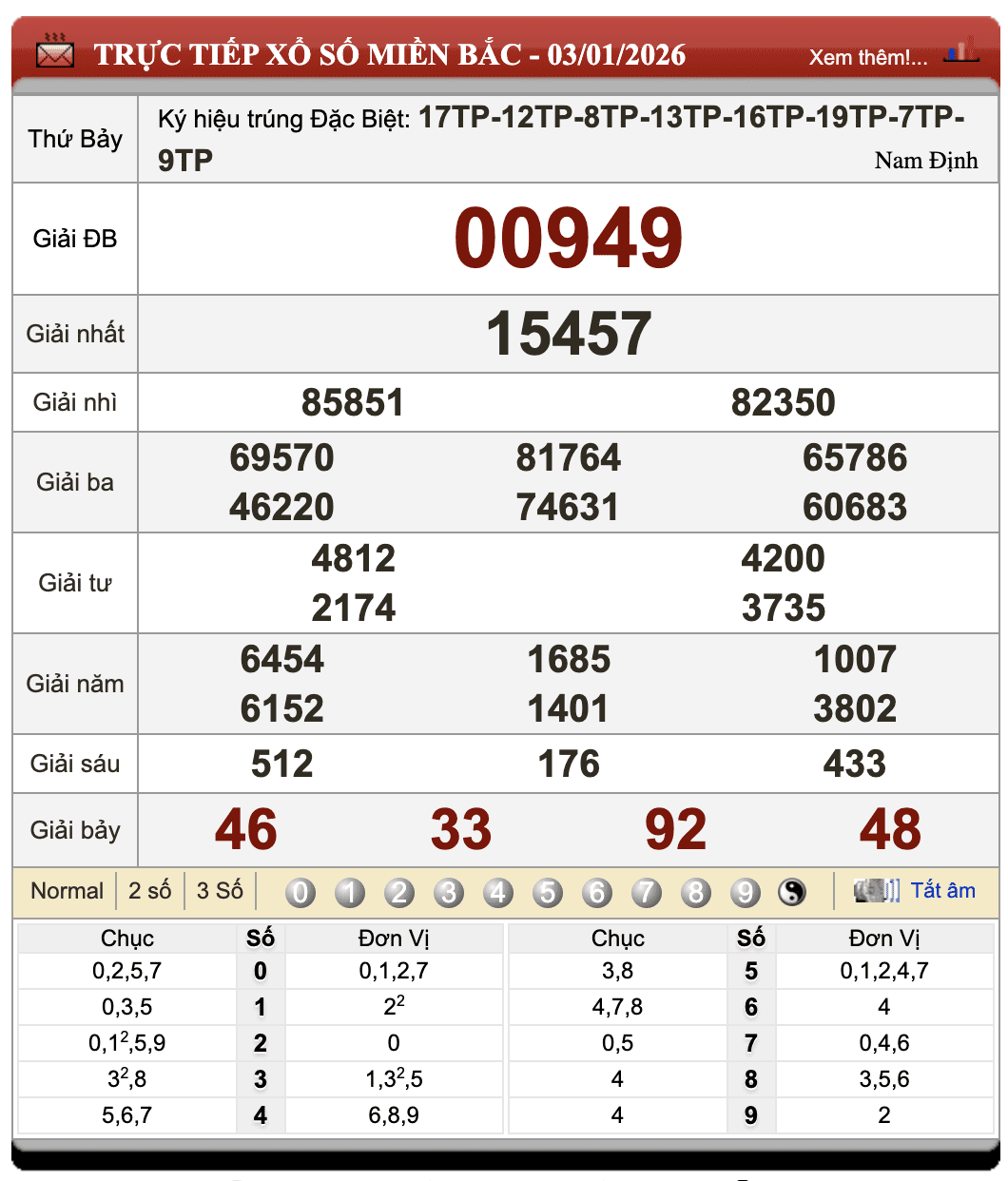 Lô Đề Dự Đoán Kết Quả Xổ Số Miền Bắc, Trung, Nam 4/1/2026 103 Lô Đề Dự Đoán Kết Quả Xổ Số Miền Bắc, Trung, Nam 4/1/2026