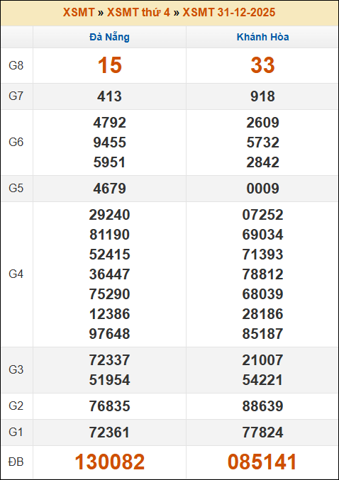 Lô Đề Hôm Nay Xổ Số Miền Bắc, Trung, Nam 7/1/2026 2 Soikeo