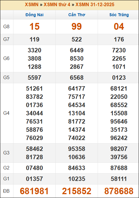 Lô Đề Hôm Nay Xổ Số Miền Bắc, Trung, Nam 7/1/2026 3 Soikeo