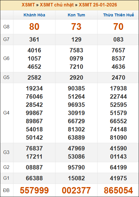 Đánh Đề Online Kết Quả Xổ Số Miền Bắc, Trung, Nam 1/2/2026 2 Soikeo