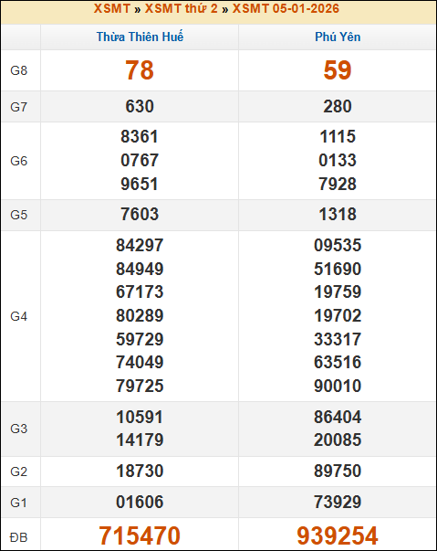 Lô Đề Hôm Nay Xổ Số Miền Bắc, Trung, Nam 12/1/2026 2 Soikeo