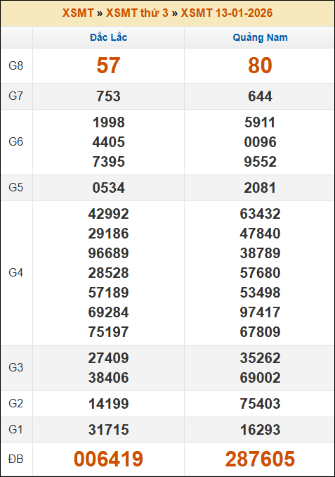 Lô Đề Dự Đoán Kết Quả Xổ Số Miền Bắc, Trung, Nam 20/1/2026 2 Soikeo