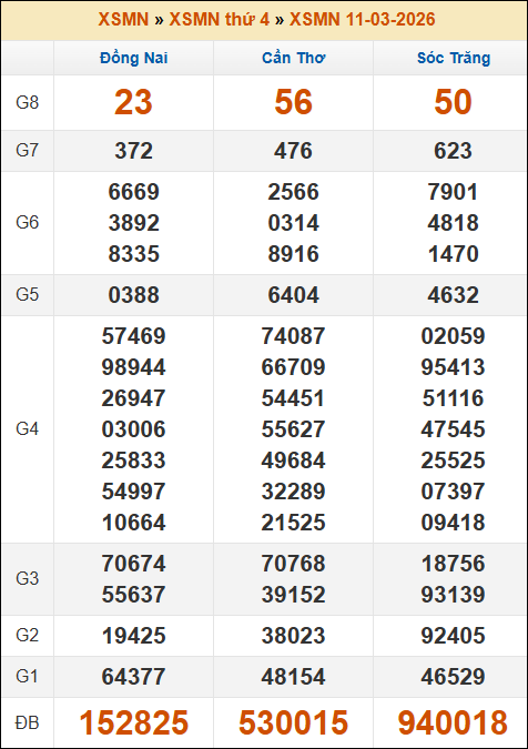 Lô Đề Hôm Nay Xổ Số Miền Bắc, Trung, Nam 18/3/2026 3 Soikeo