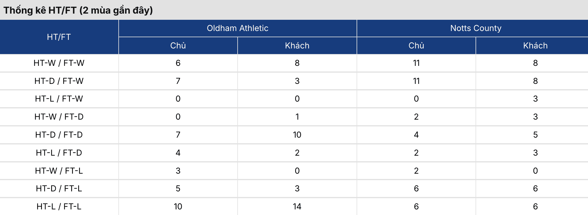 Soi kèo: Oldham vs Notts Co 2h45 ngày 25/3 2 Soikeo