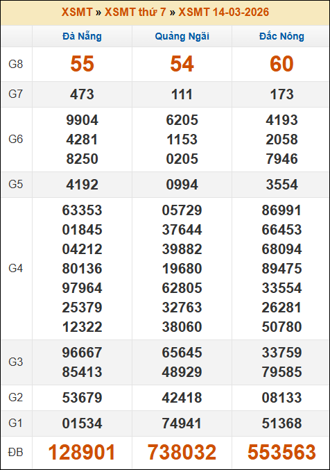 Lô Đề Dự Đoán Kết Quả Xổ Số Miền Bắc, Trung, Nam 21/3/2026 2 Soikeo