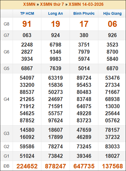 Lô Đề Dự Đoán Kết Quả Xổ Số Miền Bắc, Trung, Nam 21/3/2026 3 Soikeo