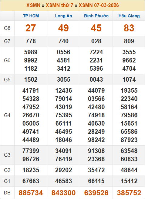 Đánh Đề Online Xổ Số Miền Bắc, Trung, Nam 14/3/2026 3 Soikeo