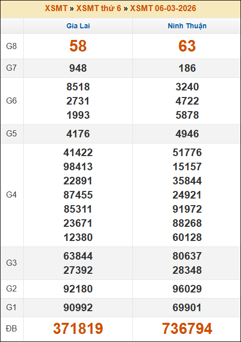 Lô Đề Hôm Nay Kết Quả Xổ Số Miền Bắc, Trung, Nam 13/3/2026 2 Soikeo