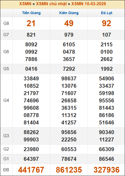 Đánh Đề Online Kết Quả Xổ Số Miền Bắc, Trung, Nam 22/3/2026 3 Soikeo