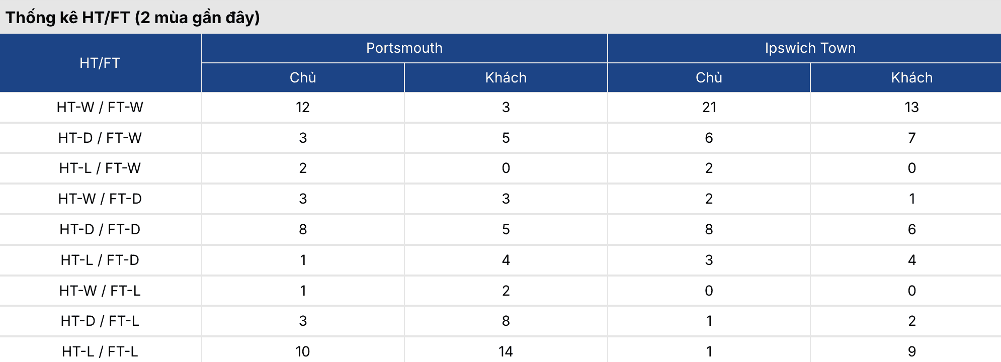 Kèo nhà cái: Portsmouth vs Ipswich 2h ngày 15/4 3 Soikeo
