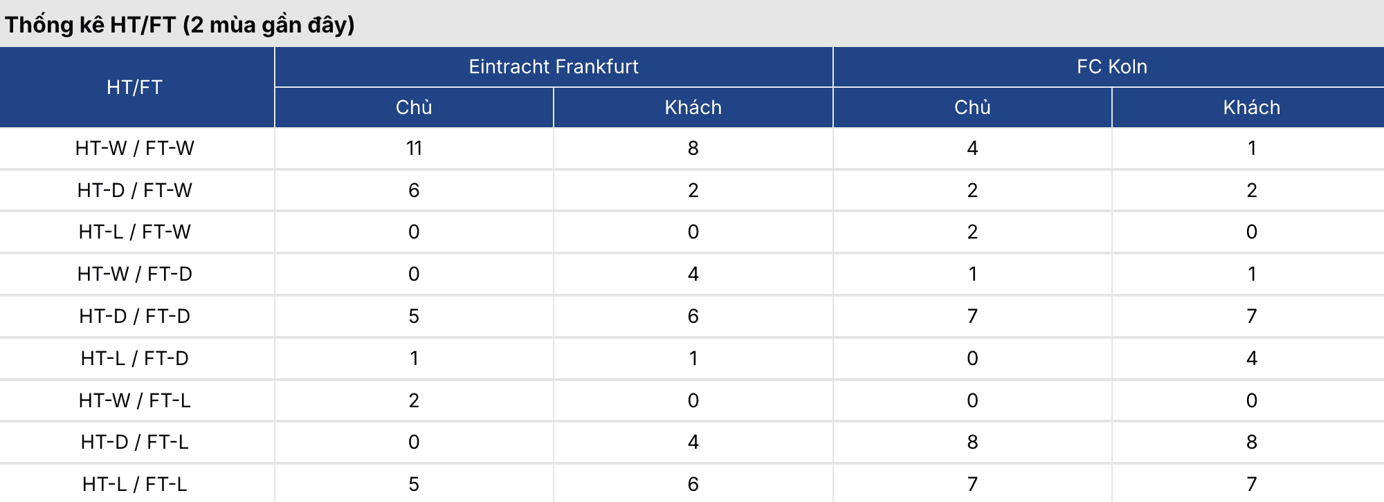Kèo bóng đá: Frankfurt vs Cologne 22h30 ngày 5/4 2 Soikeo