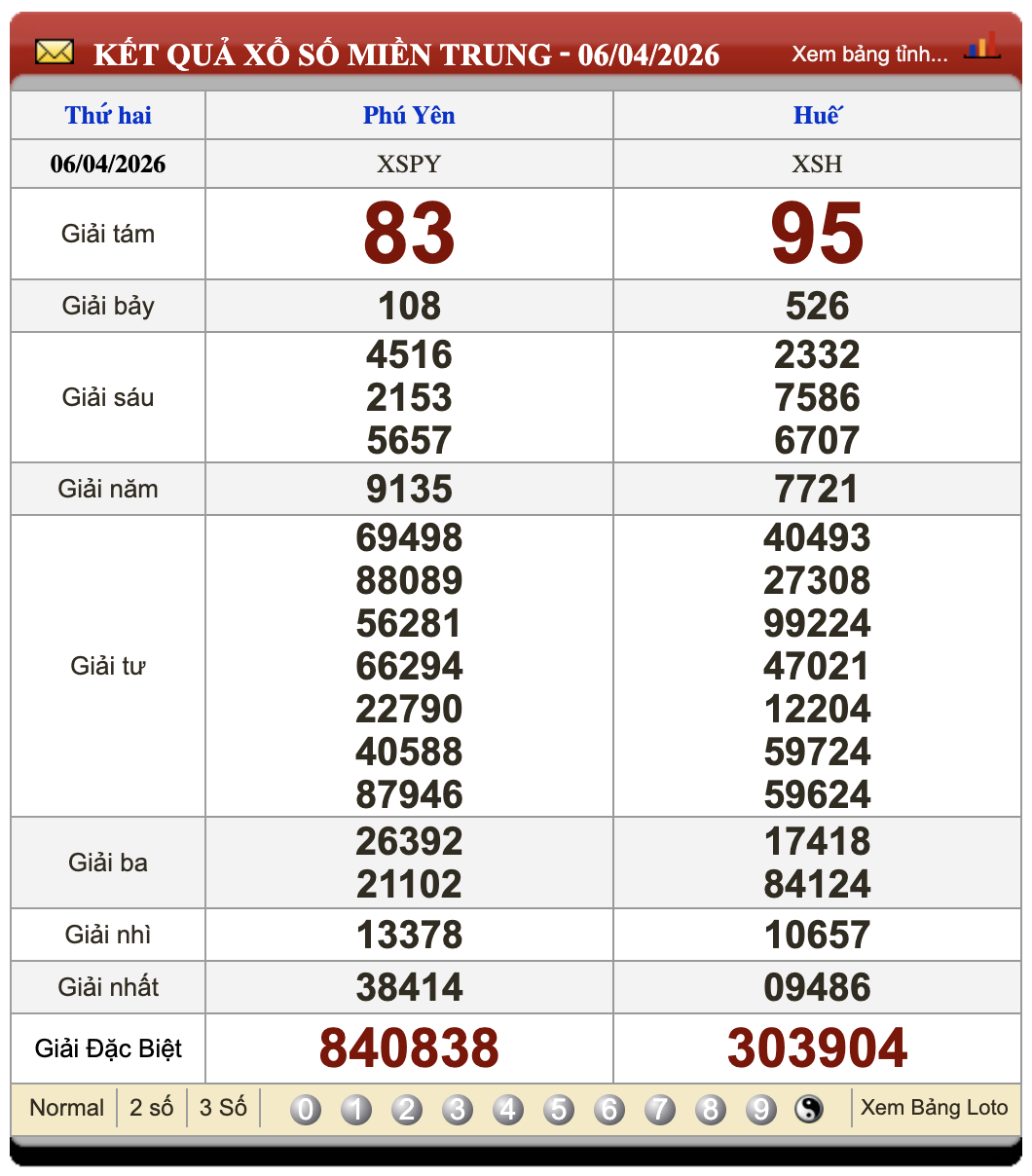 Lô Đề Hôm Nay Xổ Số Miền Bắc, Trung, Nam 13/4/2026 2 Soikeo