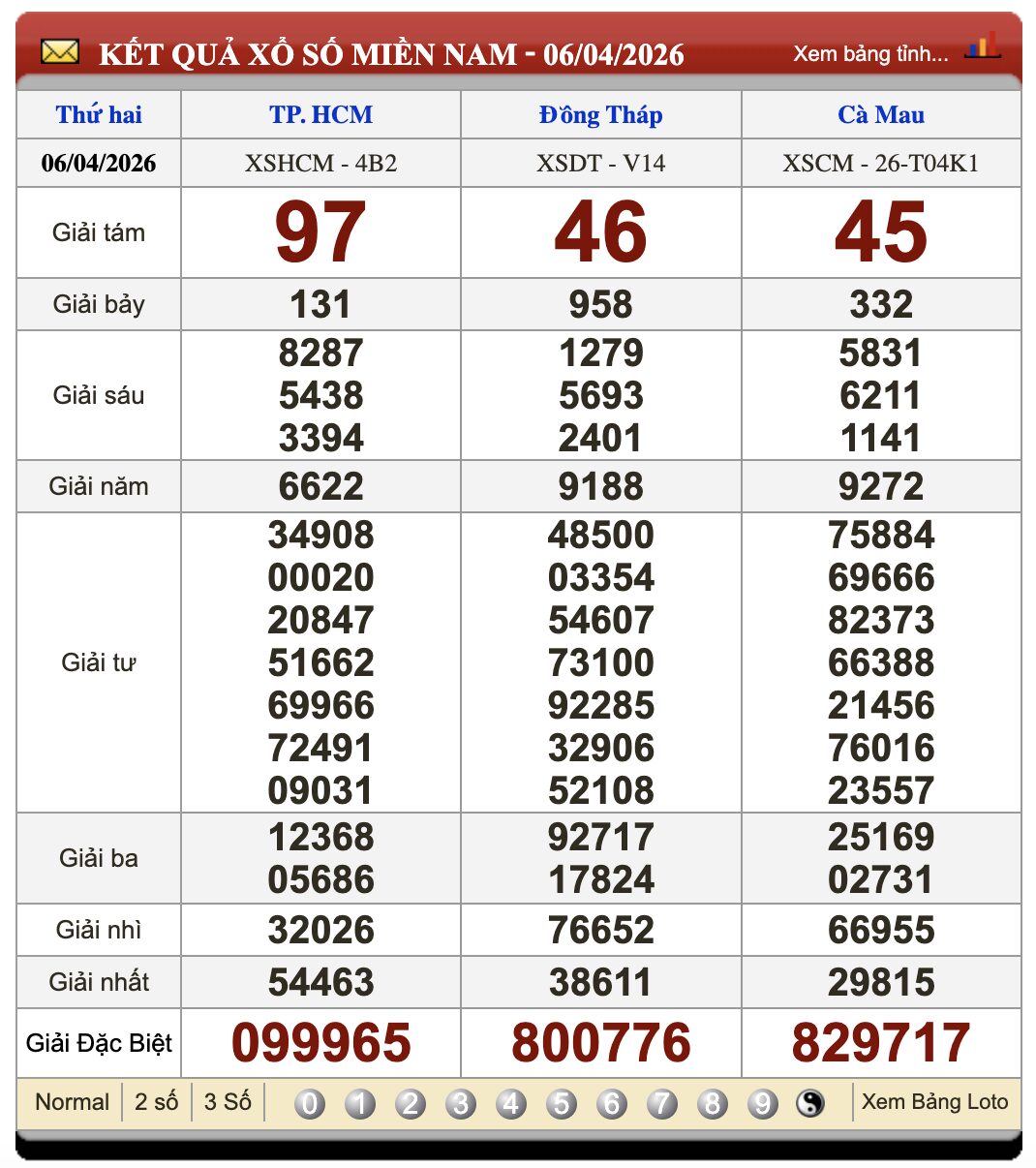 Lô Đề Hôm Nay Xổ Số Miền Bắc, Trung, Nam 13/4/2026 3 Soikeo