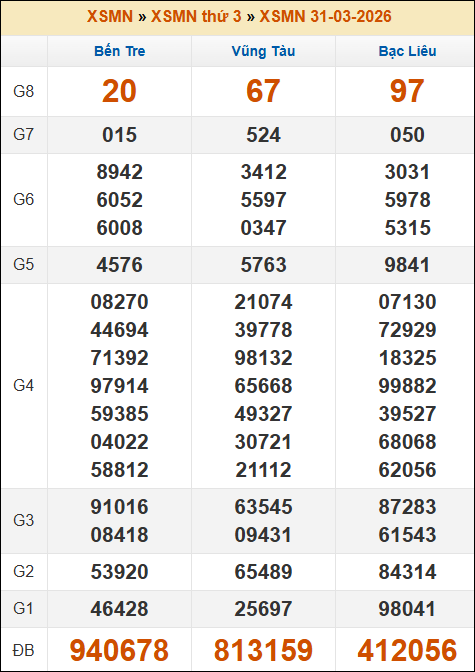 Đánh Đề Online Kết Quả Xổ Số Miền Bắc, Trung, Nam 7/4/2026 3 Soikeo