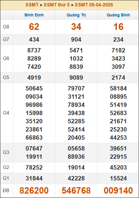 Đánh Lô Online Xổ Số Miền Bắc, Trung, Nam 16/4/2026 2 Soikeo