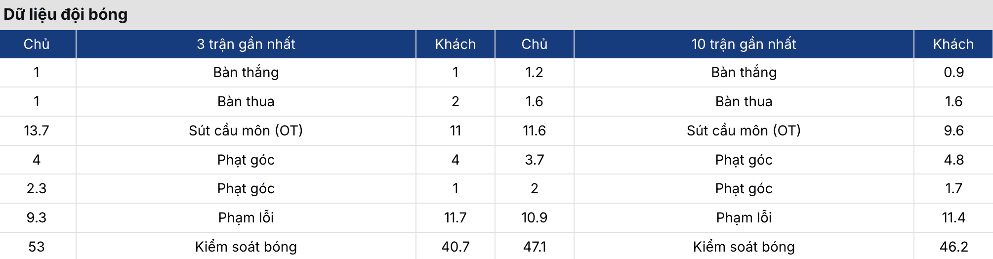 Kèo bóng đá: Leicester vs Preston North End 21h ngày 3/4 3 Soikeo