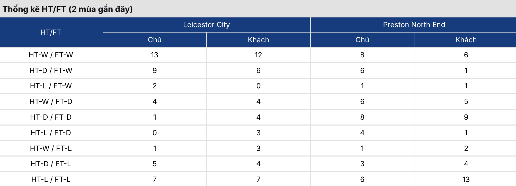 Kèo bóng đá: Leicester vs Preston North End 21h ngày 3/4 2 Soikeo
