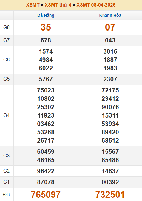 Đánh Đề Online Xổ Số Miền Bắc, Trung, Nam 15/4/2026 2 Soikeo