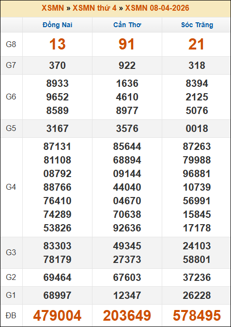 Đánh Đề Online Xổ Số Miền Bắc, Trung, Nam 15/4/2026 3 Soikeo