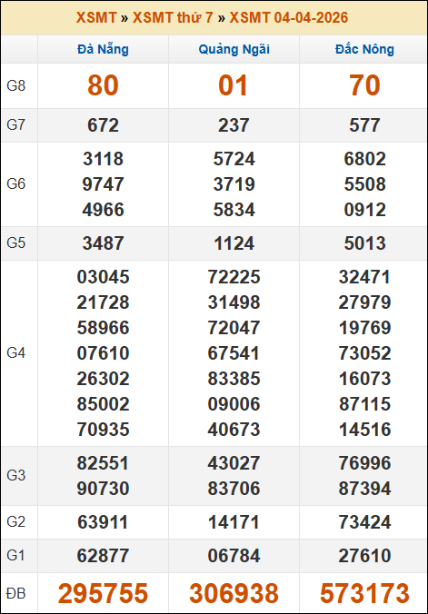 Lô Đề Dự Đoán Xổ Số Miền Bắc, Trung, Nam 11/4/2026 2 Soikeo