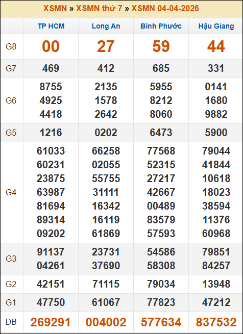 Lô Đề Dự Đoán Xổ Số Miền Bắc, Trung, Nam 11/4/2026 3 Soikeo